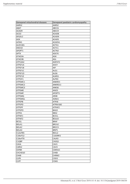 Genepanel Mitochondrial Diseases Genepanel Paediatric Cardiomyopathy AARS2 AARS2 ABAT ABCC6 ACAD9 ABCC9 ACO2 ACAD8 AFG3L2 ACAD9