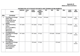 DISTRIBUTION LIST of BOATS for Inwtcs and TRAINING