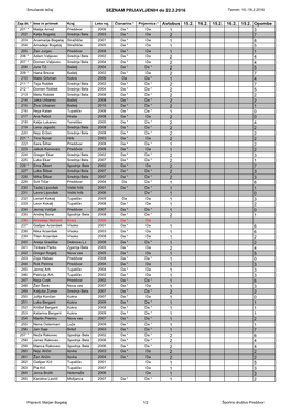 SEZNAM PRIJAVLJENIH Do 22.2.2016 Članarina * Prijavnica