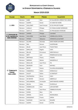 Liste Des 152 Représentants Au Comité Syndical