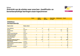 Overzicht Van De Scholen Waar Onze Leer-, Kwalificatie- En Bovenleerplichtige Leerlingen Staan Ingeschreven