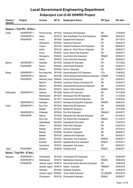 Subproject List by District (All)