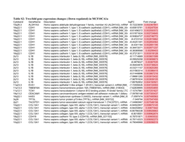 Two-Fold Gene Expression Changes ( Down Regulated) in Mcf10ca1a