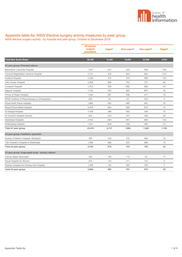 Appendix Table 6A: NSW Elective Surgery Activity Measures by Peer Group NSW Elective Surgery Activity , by Hospital and Peer Group, October to December 2018