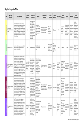 Map Units Properties Table