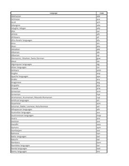 Abkhazian Abk Achinese Ace Acoli Ach Adangme Ada Adyghe; Adygei