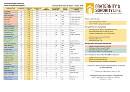 Spring 2018 Greek Community Grade Reports