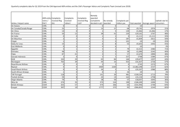 Quarterly Complaints Data for Q1 2019 from the CAA Approved ADR Entities and the CAA’S Passenger Advice and Complaints Team (Revised June 2019)