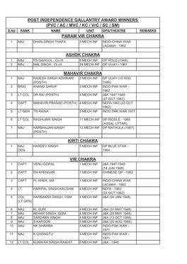 Post Independence Gallantry Award Winners