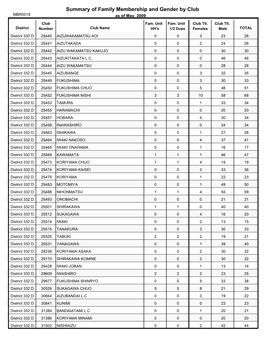 Summary of Family Membership and Gender by Club MBR0018 As of May, 2009