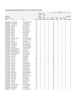 Immunization Status of School-Age Children in Illinois for School Year