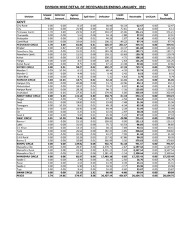 Division Wise Detail of Receivables Ending January, 2021