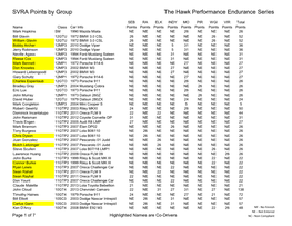 SVRA Points by Group the Hawk Performance Endurance Series