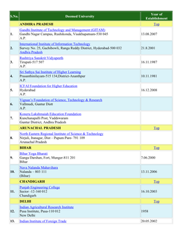 S.No. Deemed University Year of Establishment ANDHRA