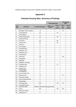 Appendix 2 Potential Housing Sites: Summary of Findings