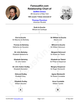 Famouskin.Com Relationship Chart of Dewitt Clinton 6Th Governor of New York 14Th Cousin 7 Times Removed of Thomas Pynchon American Novelist