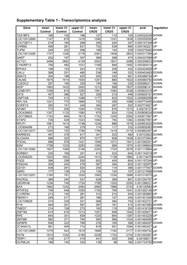 Supplementary Table 1 - Transcriptomics Analysis