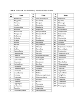 Table S1. List of 100 Anti-Inflammatory and Anticancerous Alkaloids