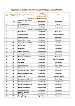 Registration Details of Geographical Indications