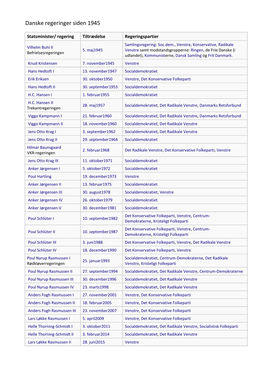 Danske Regeringer Siden 1945