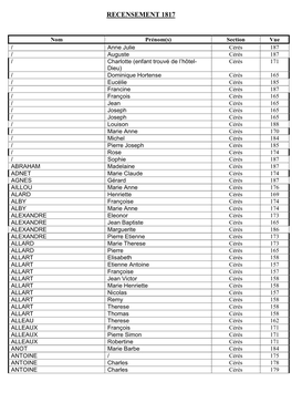 Recensement 1817 Ordre Alphabetique-Ceres