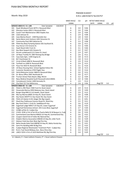 May 2019 Monthly Bacteriological Reports