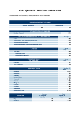 Palau Agricultural Census 1989 – Main Results