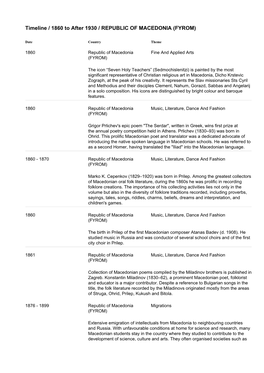 Timeline / 1860 to After 1930 / REPUBLIC of MACEDONIA (FYROM)