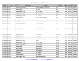 NEGERI PPD KOD SEKOLAH NAMA SEKOLAH ALAMAT BANDAR POSKOD TELEFON FAX Muat Turun Soalan Dan Skema PERCUMA PMR, SPM, STPM Dari