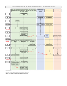 Evolución E Influencia* De Los Grupos De Autodefensa En El Departamento Del Meta