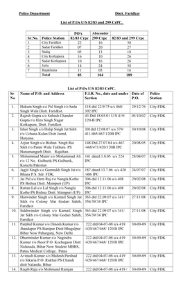 P.O.S List District Faridkot