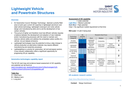 Lightweight Vehicle and Powertrain Structures