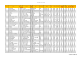 Liste Stations Réseau Euroshell Enseigne Nom PDV Groupe De