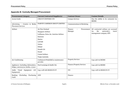 Appendix B: Centrally Managed Procurement