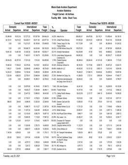 Short Tons Freight Carried Miami-Dade Aviation Department