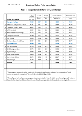 Dfe Performance Tables