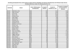 Darstellung Der Bewerber/Innen Und Der Jeweils Errungenen Stimmen