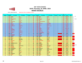 MIXED DOUBLES Version 1 Updated 25 April 2014 Eligible Players in Phase 1 Are Highlighted in Red Fonts
