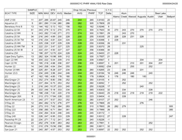 CYC PHRF Data