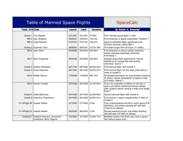 Table of Manned Space Flights Spacecalc