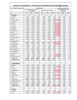 District/ Blockwise S.C. Population & Percentage As