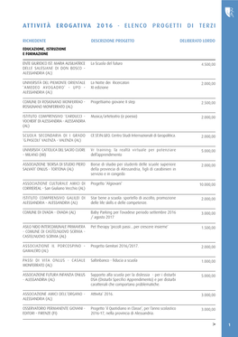 Attività Erogativa 2016 - Elenco Progetti Di Terzi