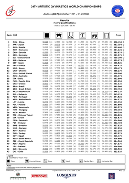 Qualification Team Results