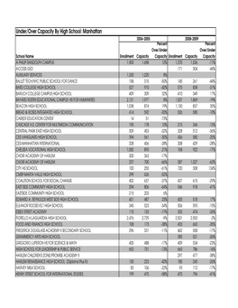 Under/Over Capacity by High School: Manhattan