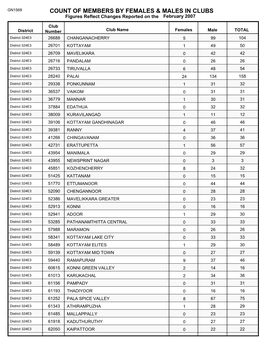 Count of Members by Females & Males in Clubs