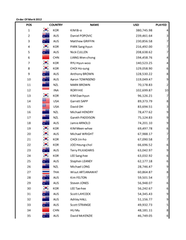 Oneasia Golf Order of Merit 2012