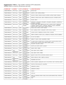 Supplementary Table 1. Copy Number Variations (CNV) Detected by XHMM (Table Is Sorted by Chromosome Intervals)
