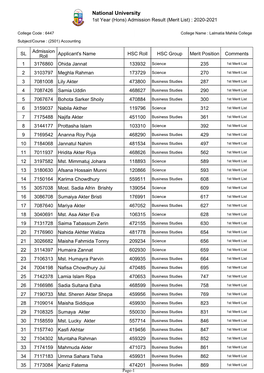 National University 1St Year (Hons) Admission Result (Merit List) : 2020-2021