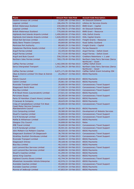 Eastern Airways UK Limited 25,801.80 12-Feb-2013 Air Discount