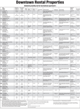 Downtown Rental Properties (Ranked by Monthly Rent for Two-Bedroom Apartment*)